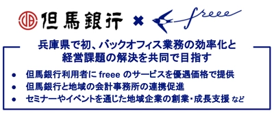 freee が但馬銀行と業務提携を開始 兵庫県で初の連携で地域経済の活性化を推進