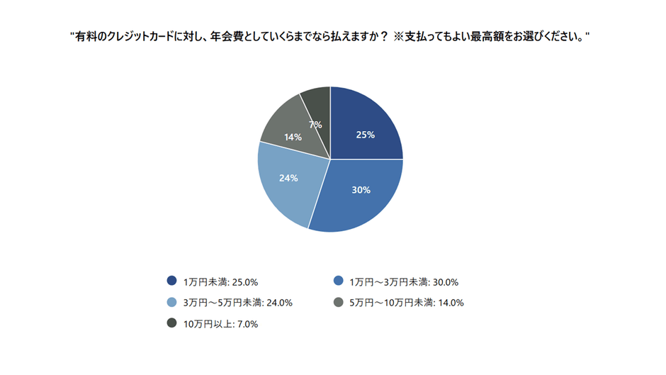 会費としていくらまで払えるか