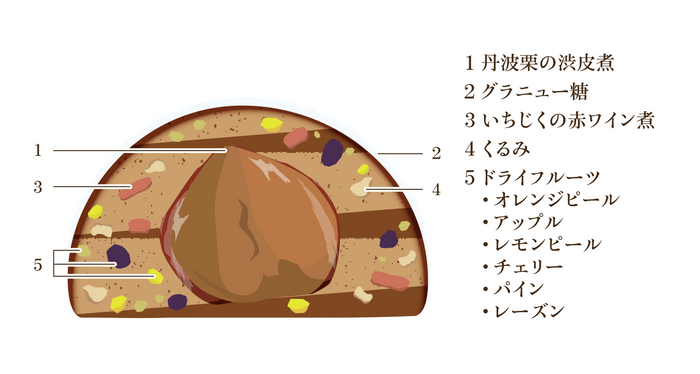 丹波栗のシュトーレン／断面図