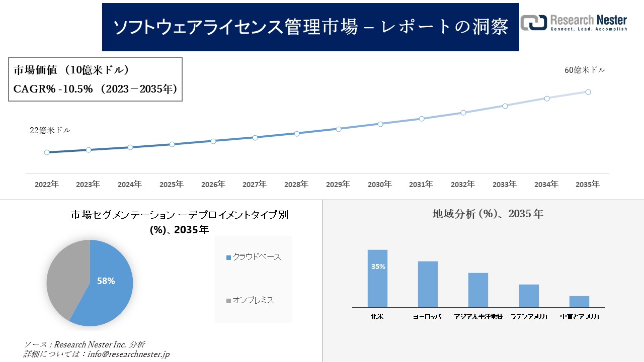 ソフトウェアライセンス管理市場調査の発展、傾向、需要、成長分析および予測2023―2035年