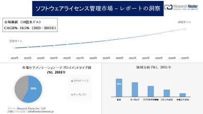 ソフトウェアライセンス管理市場調査の発展、傾向、需要、成長分析および予測2023―2035年