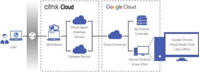 「Linux VDI on Google Cloud」 ソリューション提供開始のお知らせ　 「使える」Linux VDIをGoogle Cloud上で実現