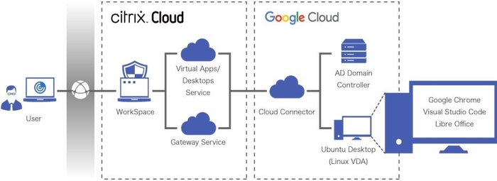 Citrix CloudとGoogle CloudでつくるLinux VDIの基本構成図