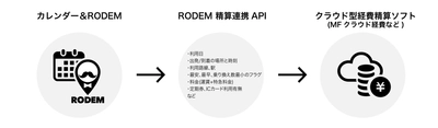 スケジュール調整から交通費精算を自動化する「RODEM」、 クラウド型経費精算システムと連携できるAPIを提供開始