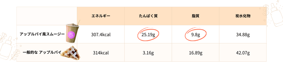 *栄養成分比較表