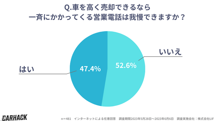 「車を高く売却できるなら一斉にかかってくる営業電話は我慢できますか？」