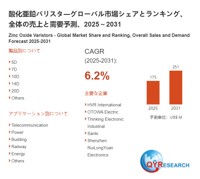 酸化亜鉛バリスタ市場戦略レポート2026:競合状況、成長要因、投資リスク