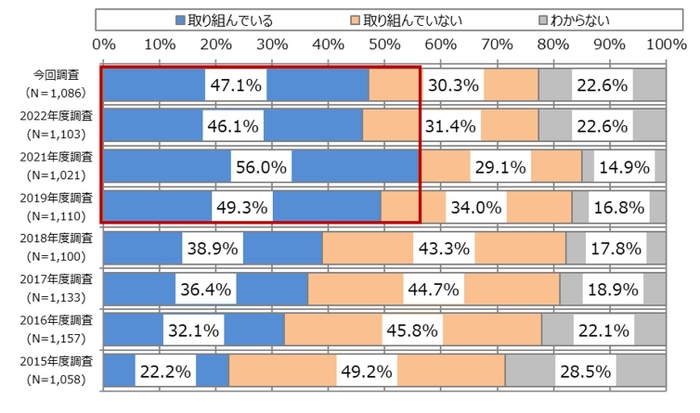 図1. 働き方改革に取り組んでいる企業の割合