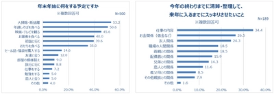 今年中にスッキリさせたいこと「仕事の内容」 年末年始、約半数が「大掃除・断捨離」する！ 不要なものは捨てる派が約7割！ 一緒に年越ししたい女優 3位・橋本環奈、2位・新垣結衣、1位は！？