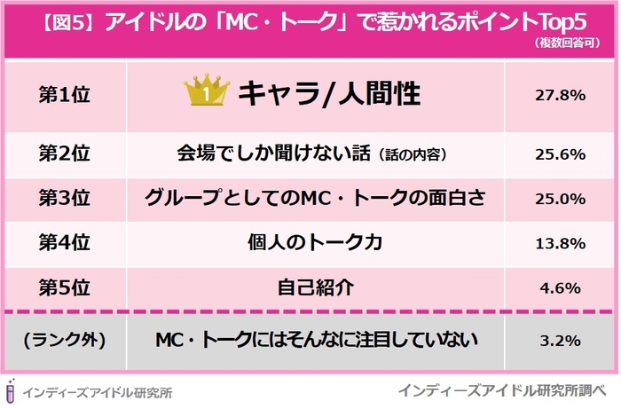 アイドルのMCでの注目ポイント<インディーズアイドル研究所>