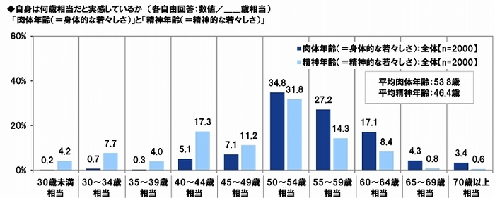 肉体年齢と精神年齢