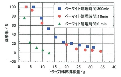 汚染水からトリチウム水を取り除く技術を開発　東日本大震災の復興支援プロジェクトから生まれた汚染水対策