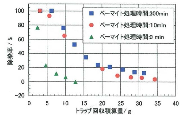 連続使用時のトリチウム除染率の推移（ベーマイト処理時間別）