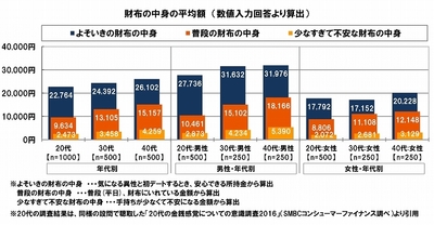 年代別：財布の中身