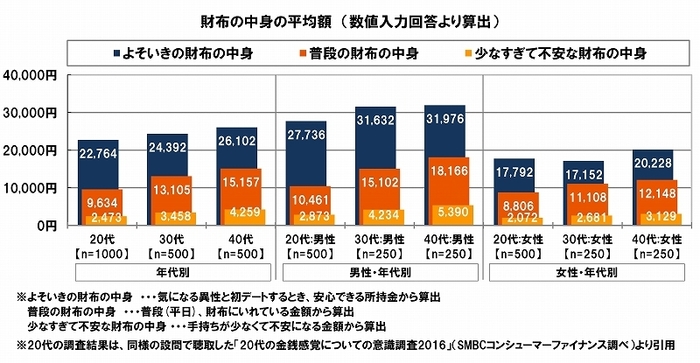 年代別：財布の中身