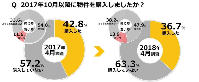 不動産投資に関する意識調査（ 第9回 ） 昨年より「 買い時と思う 」が2.3ポイント増も 実際の物件購入率は6.1ポイント減