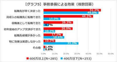 【グラフ5】事前準備による効果(複数回答)