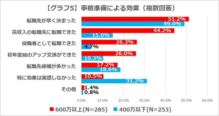 【グラフ5】事前準備による効果(複数回答)