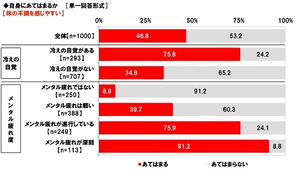 体の不調を感じやすいか（冷えの自覚・メンタル疲れ度軸）