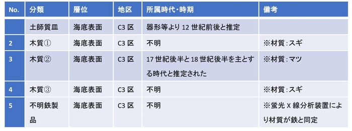 表1　2024年度潜水調査によって採集された資料　※木質の同定と遺物の蛍光X線分析は、奈良教育大学 金原正明氏、文化財科学研究所金原美奈子氏・裕美子氏による。