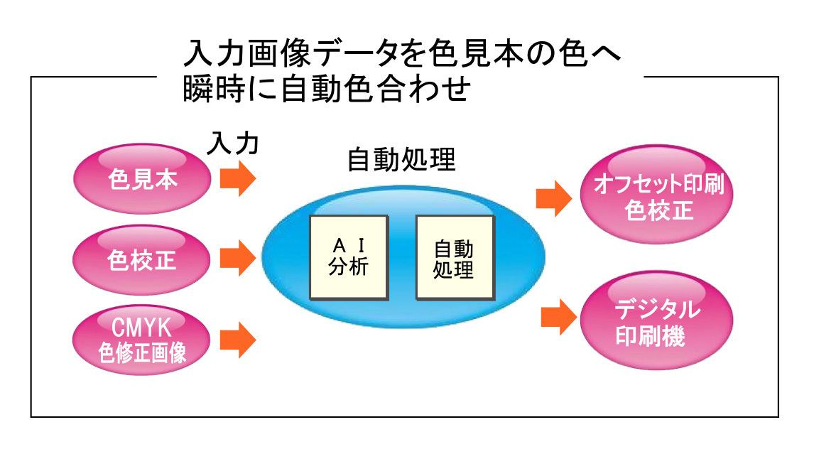色修正処理工程