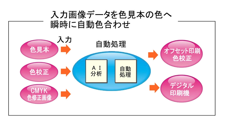色修正処理工程
