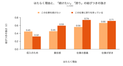 図2：はたらく理由と「続けたい」の結びつきの強さ