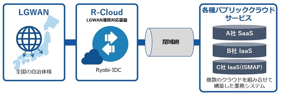 マルチクラウドLGWAN接続サービスのイメージ図