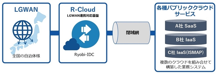 マルチクラウドLGWAN接続サービスのイメージ図