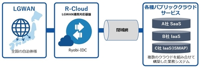 マルチクラウドLGWAN接続サービスのイメージ図