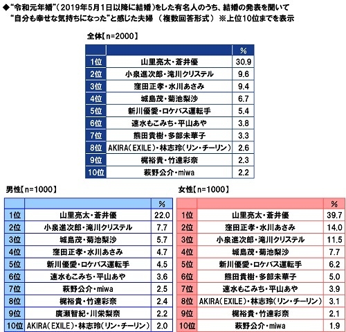 “令和元年婚”をした有名人のうち、結婚の発表を聞いて“自分も幸せな気持ちになった”と感じた夫婦