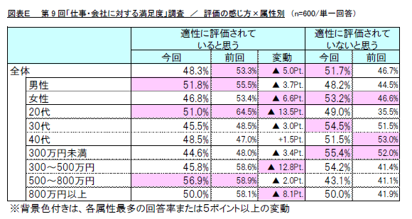 図表E