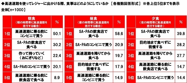 高速道路を使ってレジャーに出かける際、食事はどのようにしているか