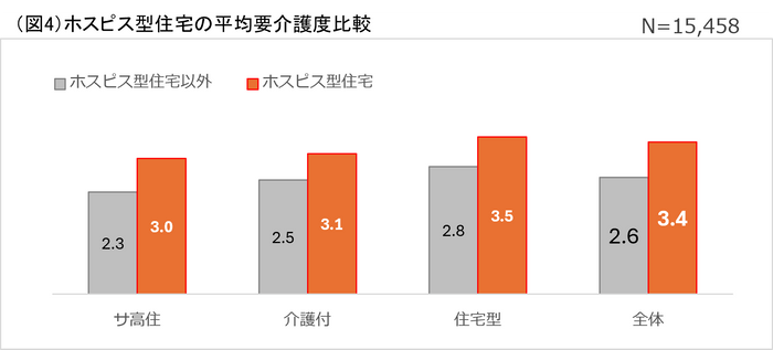 (図4)平均要介護度