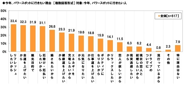 パワースポットに行きたい理由