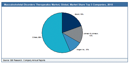 世界の筋骨格疾患治療薬の市場