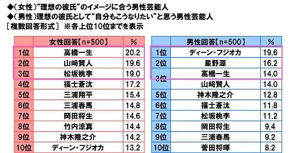 理想の彼氏/自分もこうなりたいと思う男性芸能人