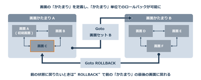 画面の「かたまり」を定義し、「かたまり」単位でのロールバックが可能に