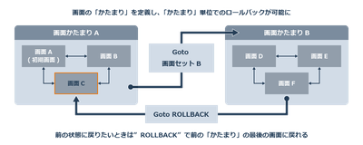 画面の「かたまり」を定義し、「かたまり」単位でのロールバックが可能に