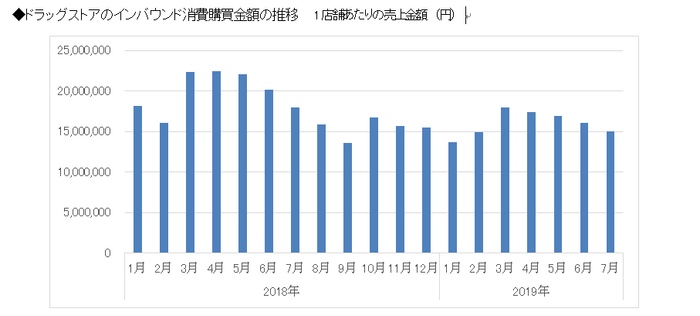 ◆ドラッグストアのインバウンド消費購買金額の推移 1店舗あたりの売上金額 (円)