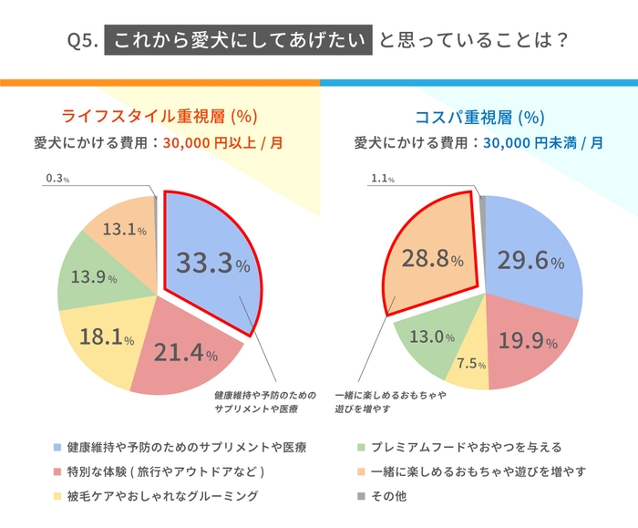 これから犬にしてあげたいと思っていることは？