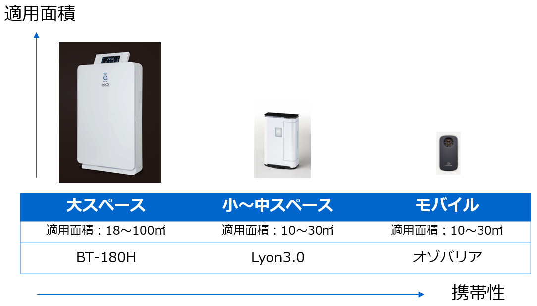 タムラテコ製・空気清浄機能付きオゾンエア BT-180H販売開始 