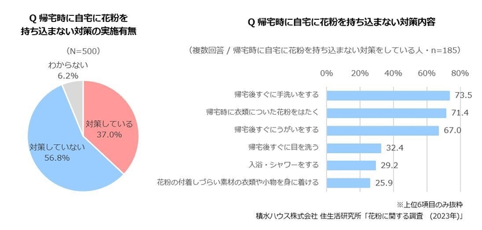 積水ハウス 住生活研究所「花粉に関する調査(2023年)」