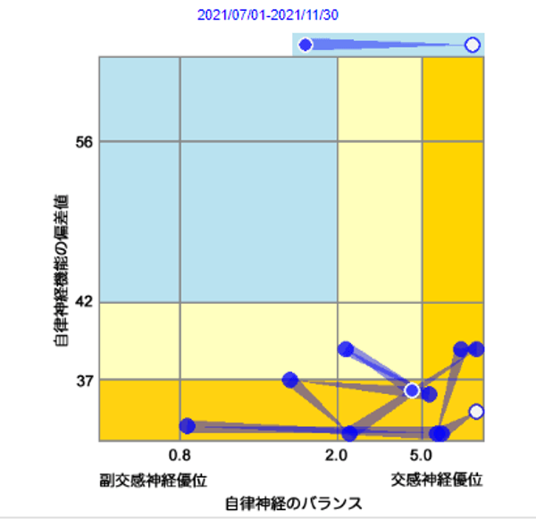 自律神経機能が低く交感神経が優位な状態