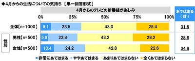 4月からの生活についての気持ち【4月からのテレビの新番組が楽しみ】