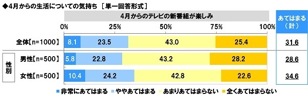 4月からの生活についての気持ち【4月からのテレビの新番組が楽しみ】