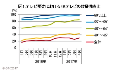 GfKジャパン調べ：4Kテレビおよび有機ELテレビの販売動向