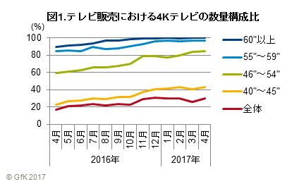 図1.テレビ販売における4Kテレビの数量構成比