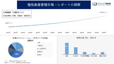 慢性疾患管理市場調査の発展、傾向、需要、成長分析および予測2023―2035年