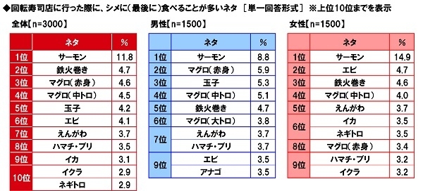 回転寿司店に行った際に≪シメに食べることが多いネタ≫